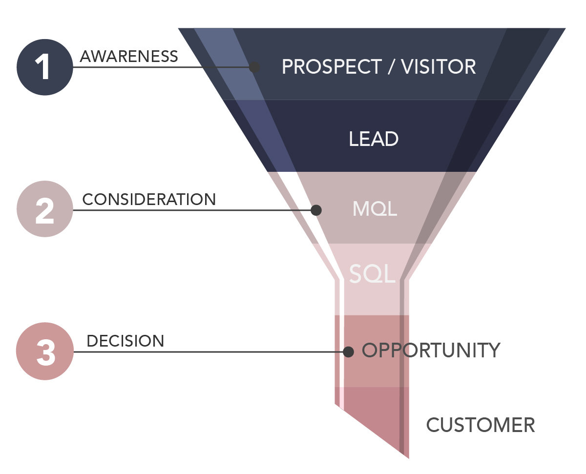 Digital Sales & Marketing Funnel