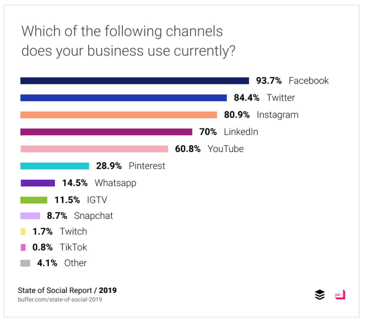 State of Social Media Report 2019